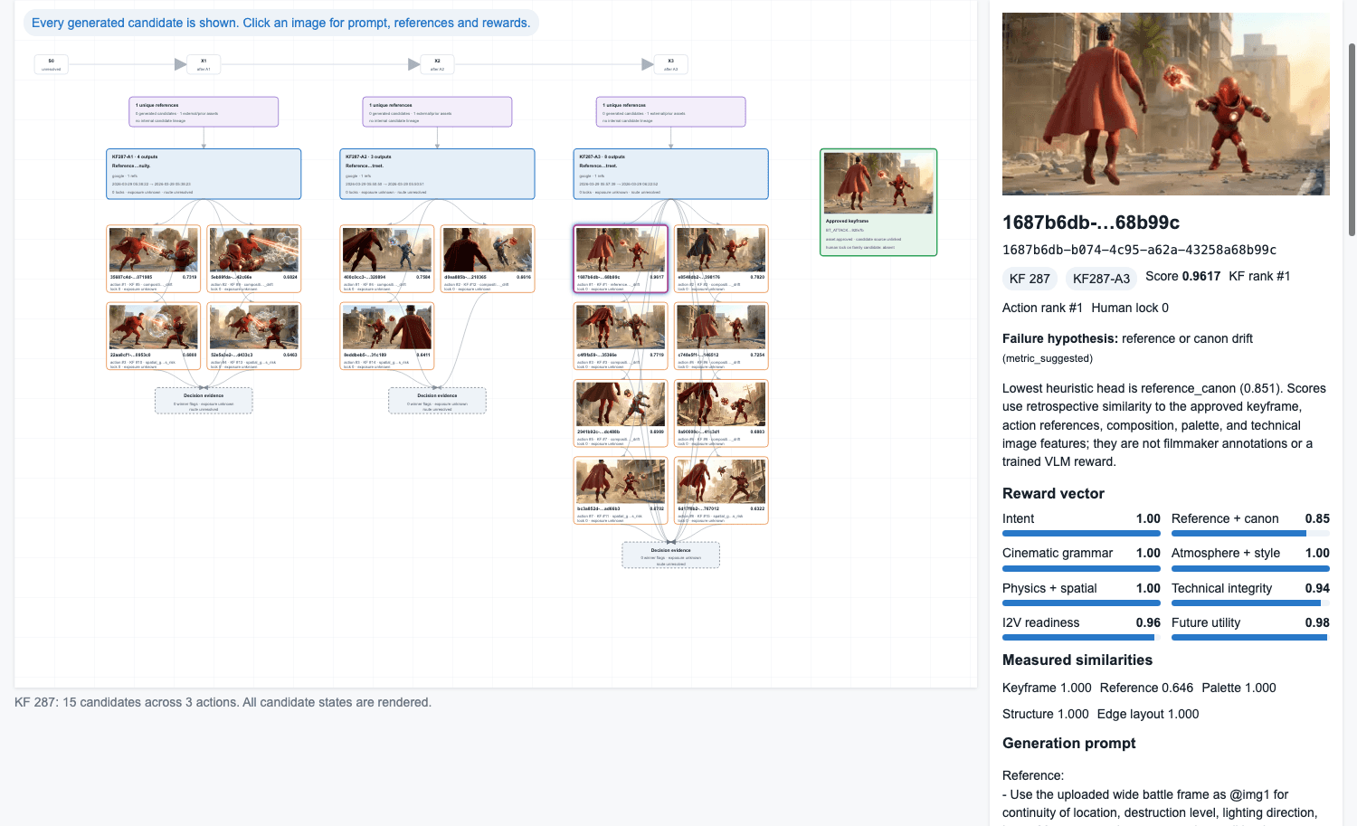 A selected counterfactual candidate alongside its reward vector, prompt and action references.